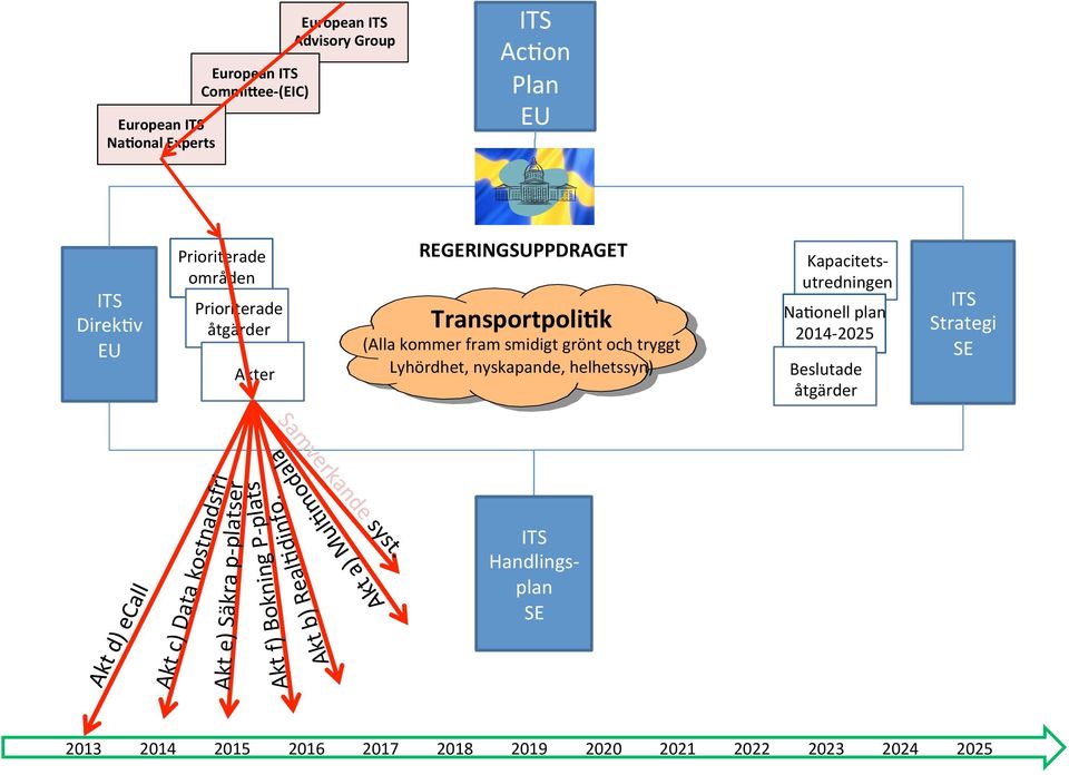 p- platser Akt c) Data kostnadsfri Akt f) Bokning P- plats Akt b)