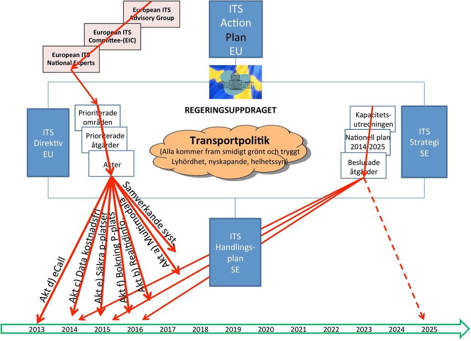 p- platser Akt c) Data kostnadsfri Akt f) Bokning P- plats Akt b)