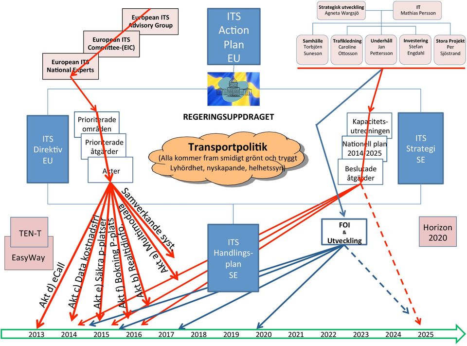 Sjöstrand Kapacitets- utredningen Na*onell plan 2014-2025 Beslutade TEN- T EasyWay Akt e) Säkra p- platser Akt c) Data