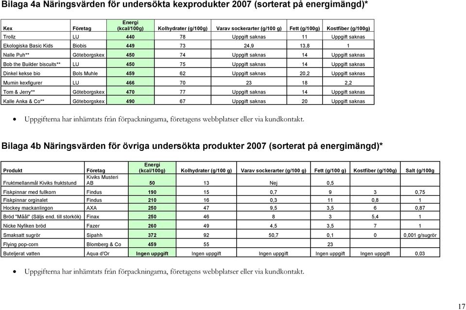 Uppgift saknas 14 Uppgift saknas Dinkel kekse bio Bols Muhle 459 62 Uppgift saknas 20,2 Uppgift saknas Mumin kexfigurer LU 466 70 23 18 2,2 Tom & Jerry** Göteborgskex 470 77 Uppgift saknas 14 Uppgift