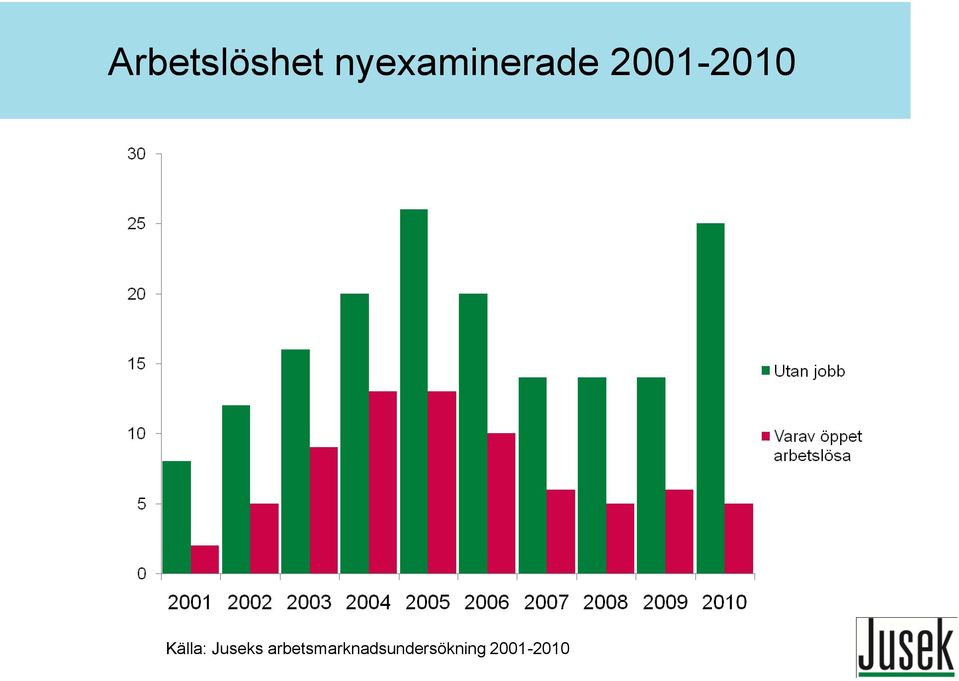 2001-2010 Källa: