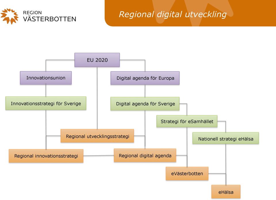 Strategi för esamhället Regional utvecklingsstrategi Nationell