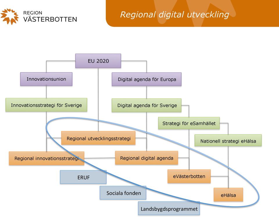 utvecklingsstrategi Nationell strategi ehälsa Regional innovationsstrategi