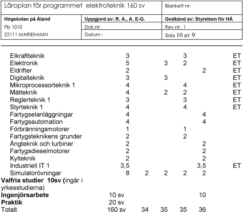 4 4 Förbränningsmotorer 1 1 Fartygsteknikens grunder 2 2 Ångteknik och turbiner 2 2 Fartygsdieselmotorer 2 2 Kylteknik 2 2 Industriell