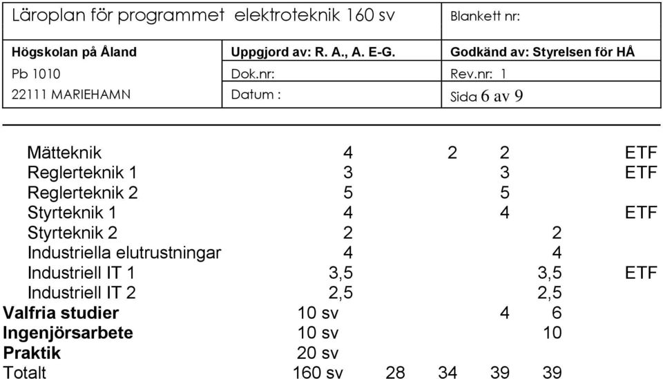 elutrustningar 4 4 Industriell IT 1 3,5 3,5 ETF Industriell IT 2 2,5 2,5