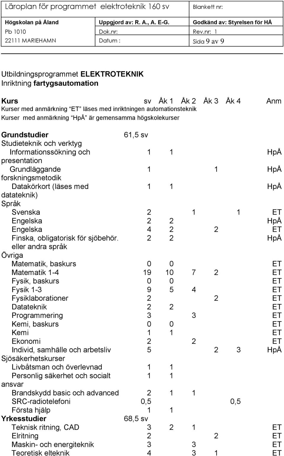 datateknik) Språk Svenska 2 1 1 ET Engelska 2 2 HpÅ Engelska 4 2 2 ET Finska, obligatorisk för sjöbehör.