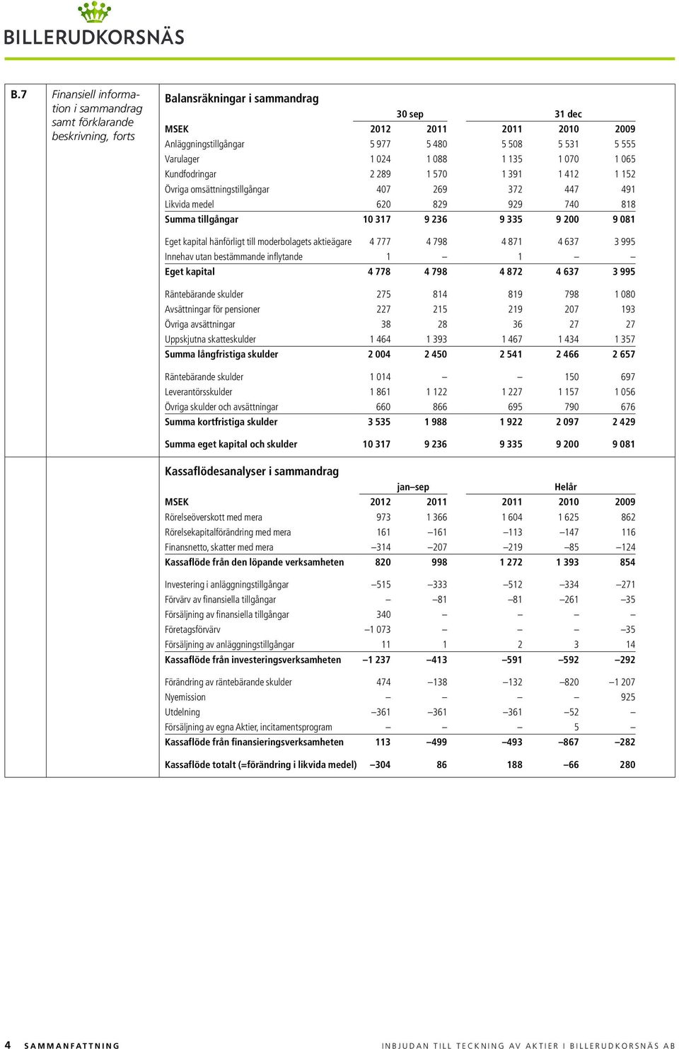 236 9 335 9 200 9 081 Eget kapital hänförligt till moderbolagets aktieägare 4 777 4 798 4 871 4 637 3 995 Innehav utan bestämmande inflytande 1 1 Eget kapital 4 778 4 798 4 872 4 637 3 995