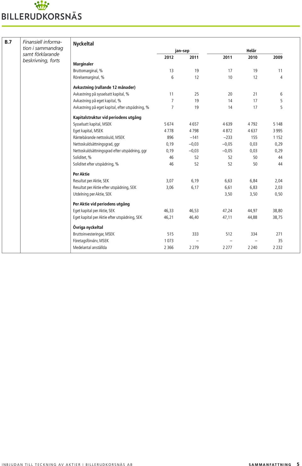 Kapitalstruktur vid periodens utgång Sysselsatt kapital, MSEK 5 674 4 657 4 639 4 792 5 148 Eget kapital, MSEK 4 778 4 798 4 872 4 637 3 995 Räntebärande nettoskuld, MSEK 896 141 233 155 1 152