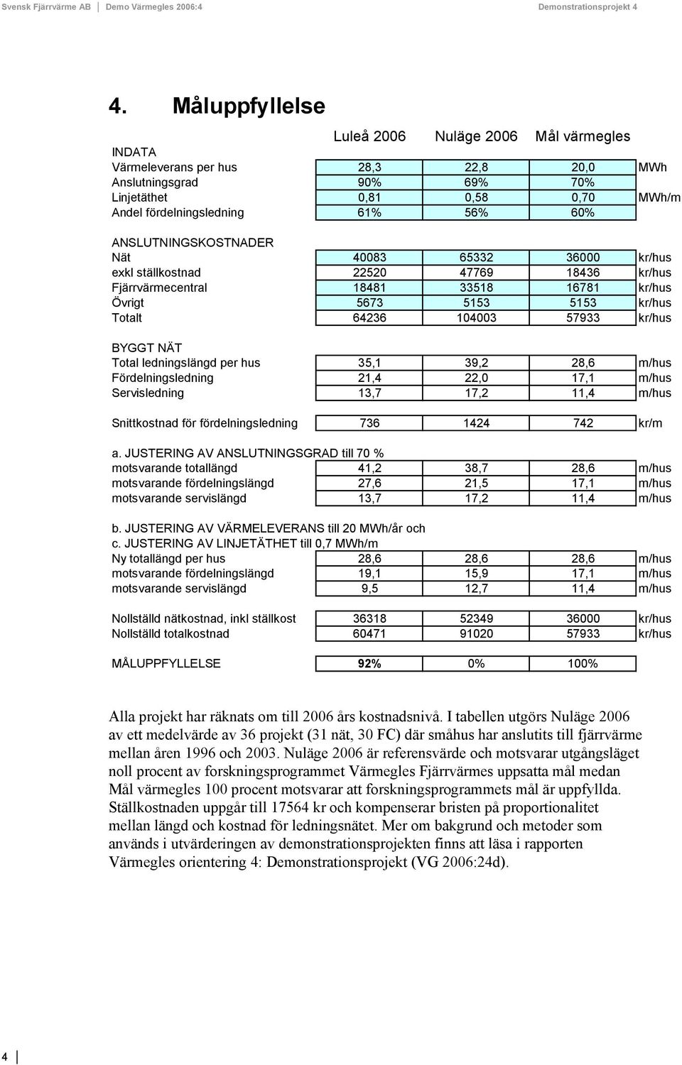 kr/hus BYGGT NÄT Total ledningslängd per hus 35,1 39,2 28,6 m/hus Fördelningsledning 21,4 22,0 17,1 m/hus Servisledning 13,7 17,2 11,4 m/hus Snittkostnad för fördelningsledning 736 1424 742 kr/m a.