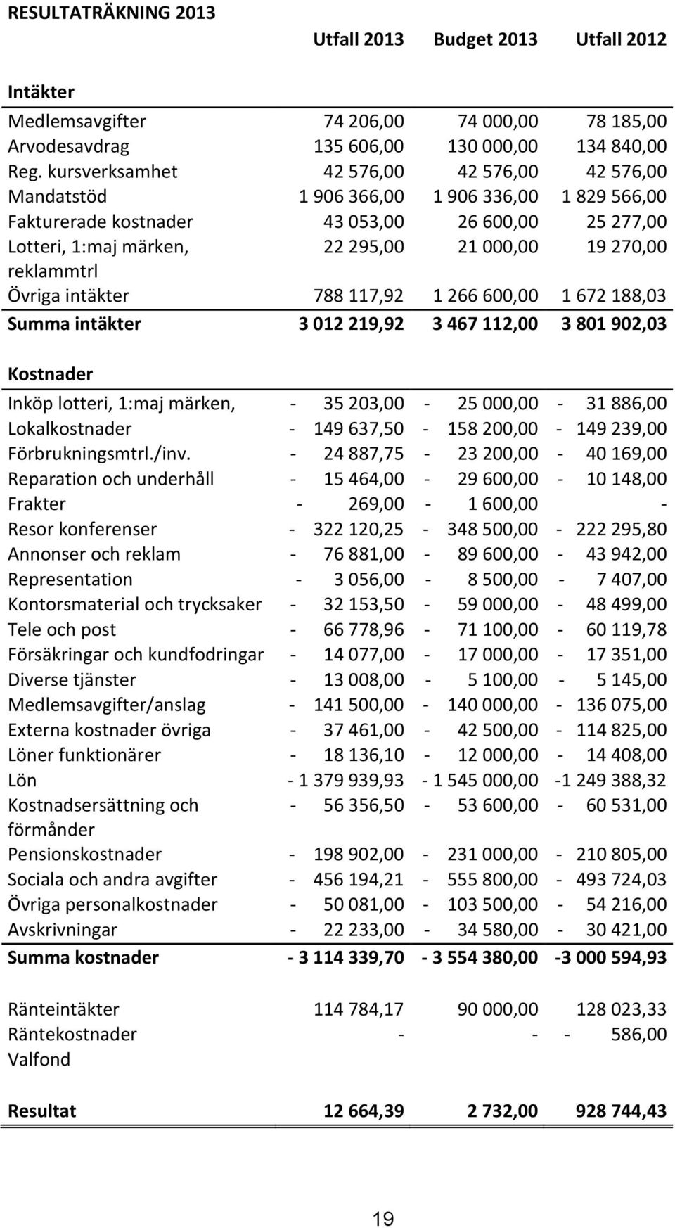 reklammtrl Övriga intäkter 788 117,92 1 266 600,00 1 672 188,03 Summa intäkter 3 012 219,92 3 467 112,00 3 801 902,03 Kostnader Inköp lotteri, 1:maj märken, - 35 203,00-25 000,00-31 886,00