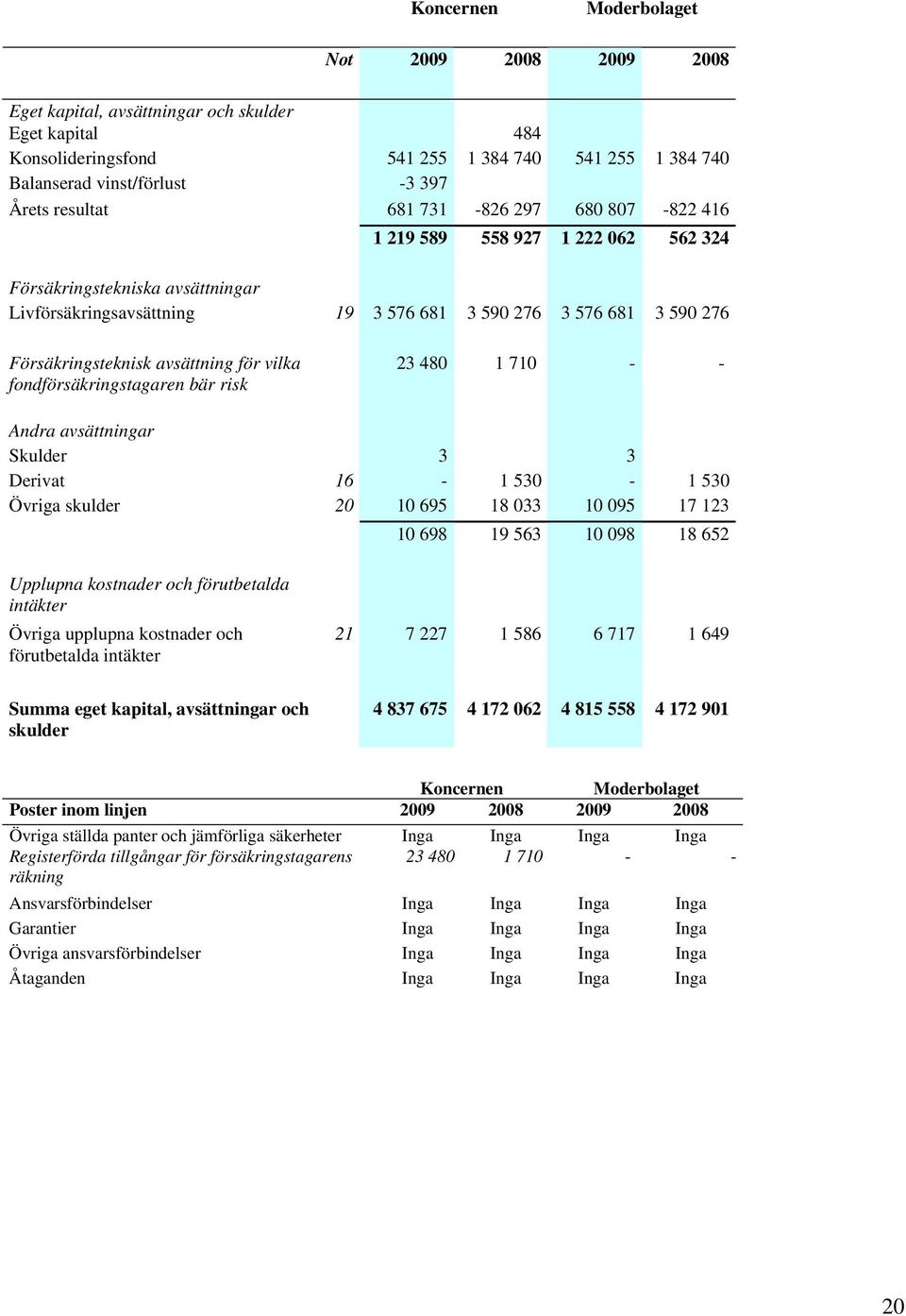 avsättning för vilka fondförsäkringstagaren bär risk 23 480 1 710 - - Andra avsättningar Skulder 3 3 Derivat 16-1 530-1 530 Övriga skulder 20 10 695 18 033 10 095 17 123 10 698 19 563 10 098 18 652