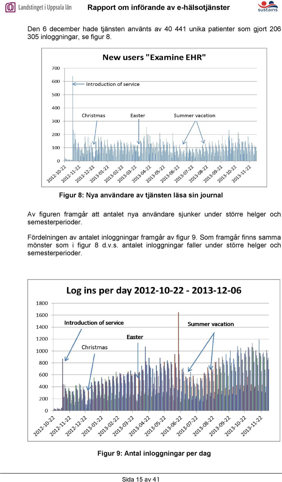 helger och semesterperioder. Fördelningen av antalet inloggningar framgår av figur 9.