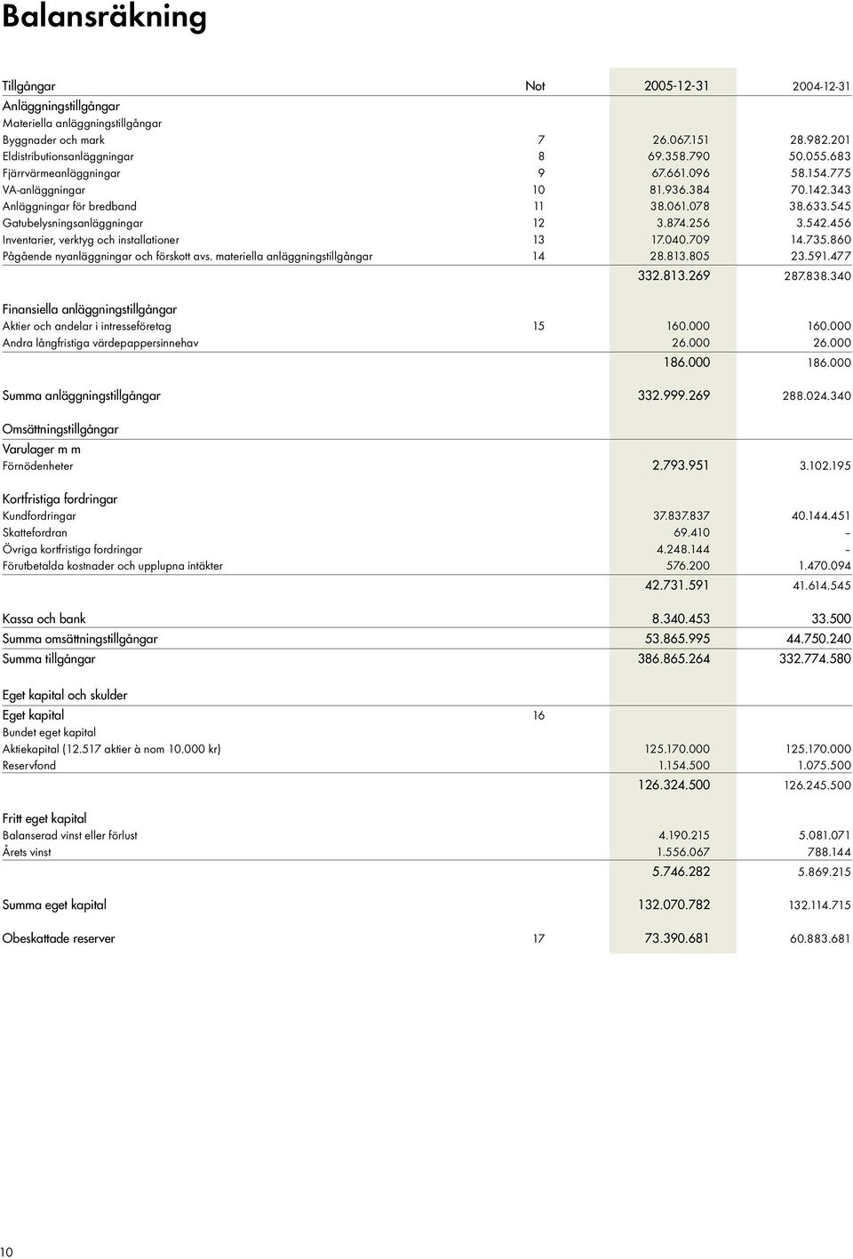 456 Inventarier, verktyg och installationer 13 17.040.709 14.735.860 Pågående nyanläggningar och förskott avs. materiella anläggningstillgångar 14 28.813.805 23.591.477 332.813.269 287.838.