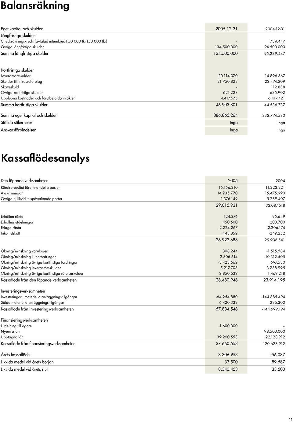 838 Övriga kortfristiga skulder 621.228 635.902 Upplupna kostnader och förutbetalda intäkter 4.417.675 6.417.421 Summa kortfristiga skulder 46.903.801 44.536.737 Summa eget kapital och skulder 386.