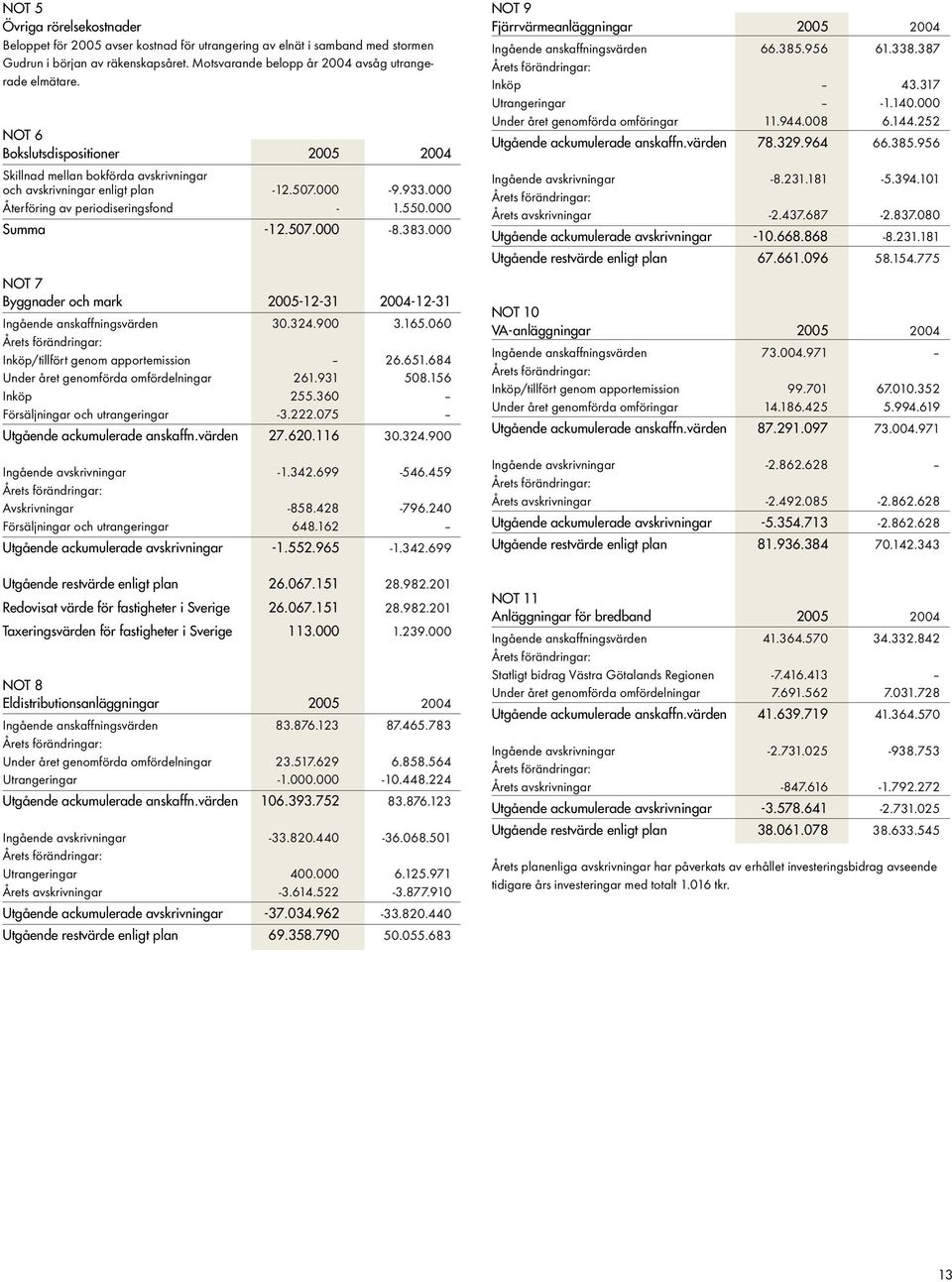 000 NOT 7 Byggnader och mark 2005-12-31 2004-12-31 Ingående anskaffningsvärden 30.324.900 3.165.060 Inköp/tillfört genom apportemission 26.651.684 Under året genomförda omfördelningar 261.931 508.
