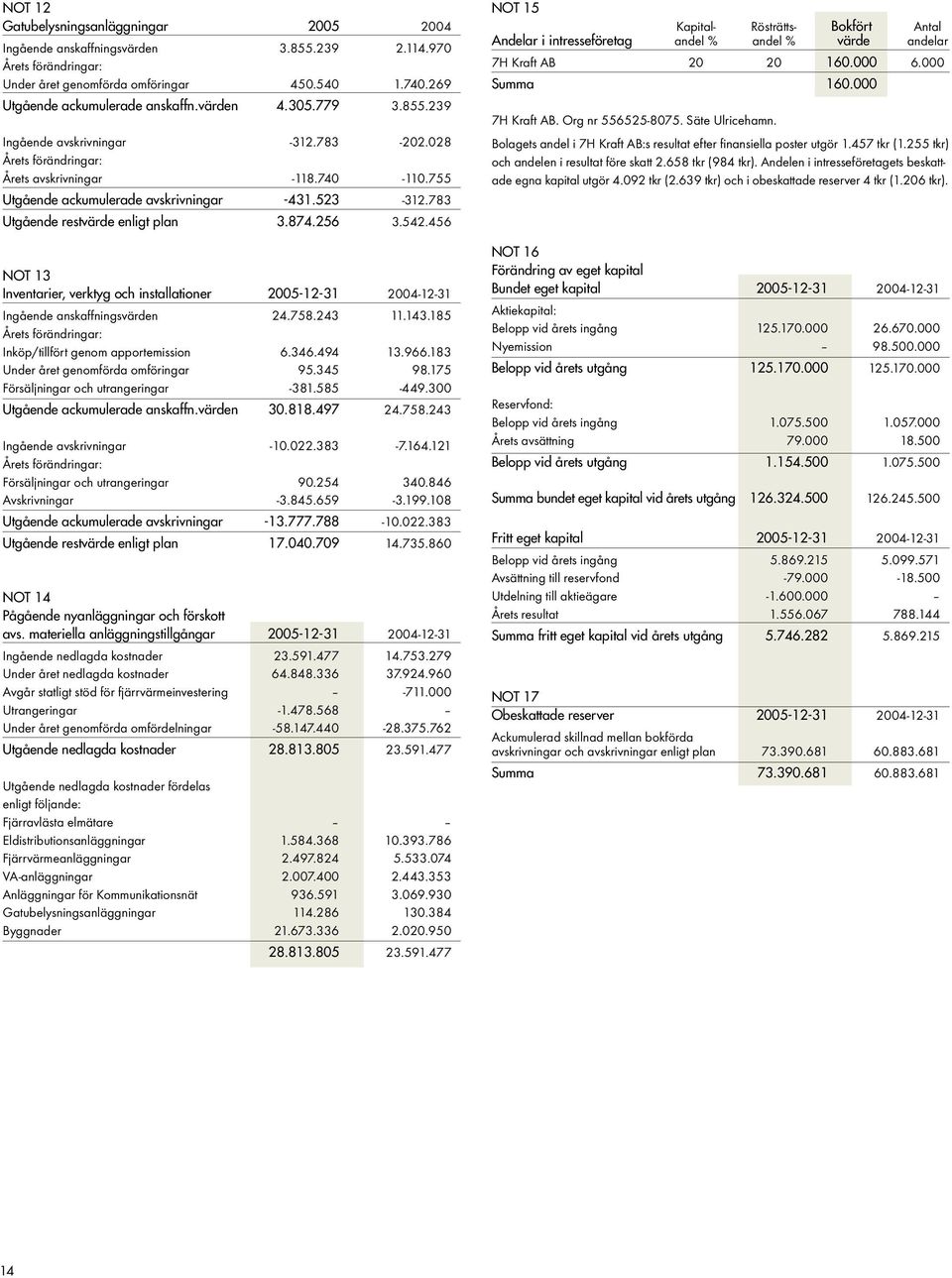 456 NOT 13 Inventarier, verktyg och installationer 2005-12-31 2004-12-31 Ingående anskaffningsvärden 24.758.243 11.143.185 Inköp/tillfört genom apportemission 6.346.494 13.966.