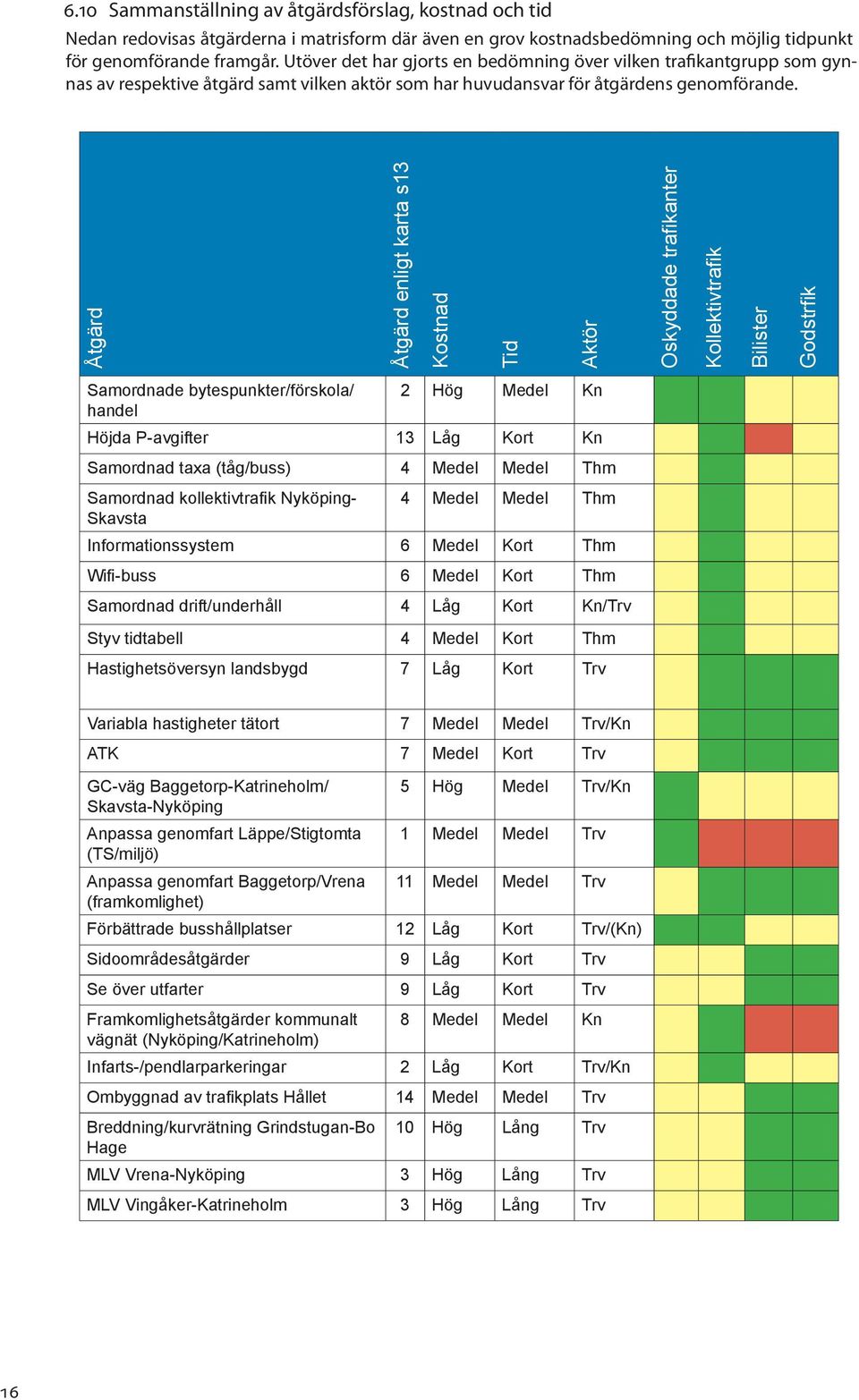 Åtgärd Åtgärd enligt karta s13 Kostnad Tid Aktör Oskyddade trafikanter Kollektivtrafik Bilister Godstrfik Samordnade bytespunkter/förskola/ 2 Hög Medel Kn handel Höjda P-avgifter 13 Låg Kort Kn