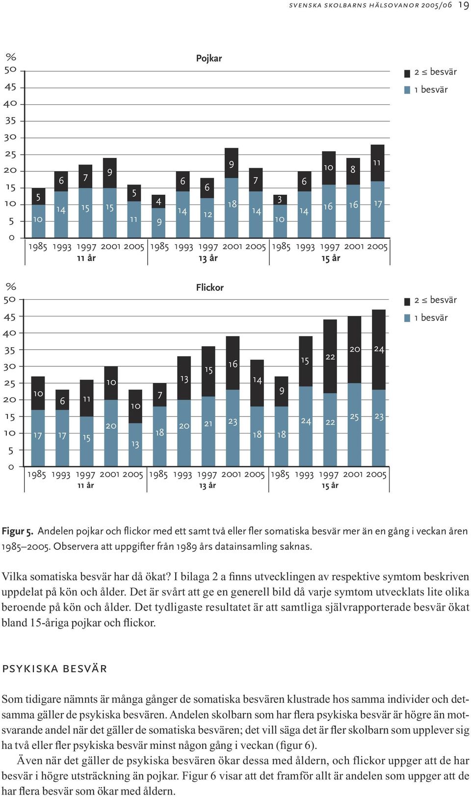 1 besvär Figur 5. Andelen pojkar och flickor med ett samt två eller fler somatiska besvär mer än en gång i veckan åren 1985 5. Observera att uppgifter från 1989 års datainsamling saknas.