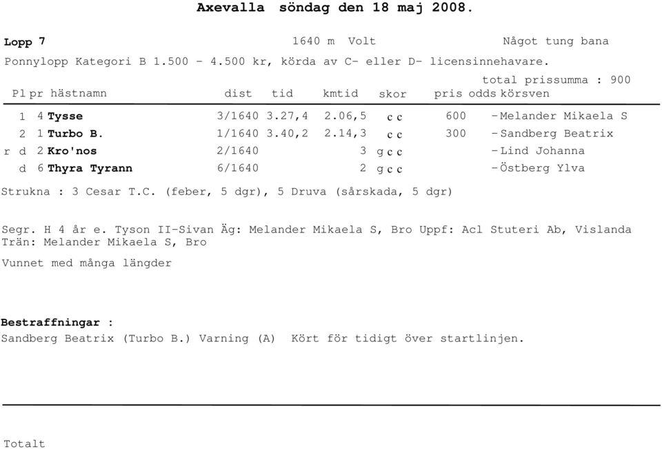 , 6 Melaner Mikaela S Sanberg Beatrix r Kro'nos 6 Thyra Tyrann /6 6/6 Lin Johanna Östberg Ylva Strukna : Ce