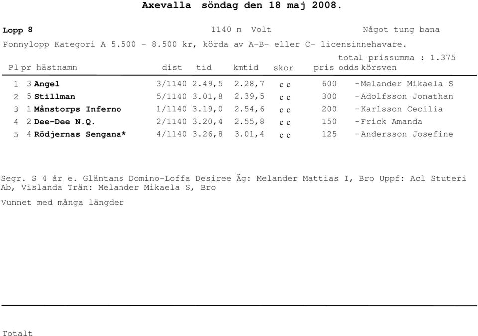 ,8., 6 Melaner Mikaela S Aolfsson Jonathan Karlsson Cecilia Frick Amana Anersson Josefine Segr. S år e.