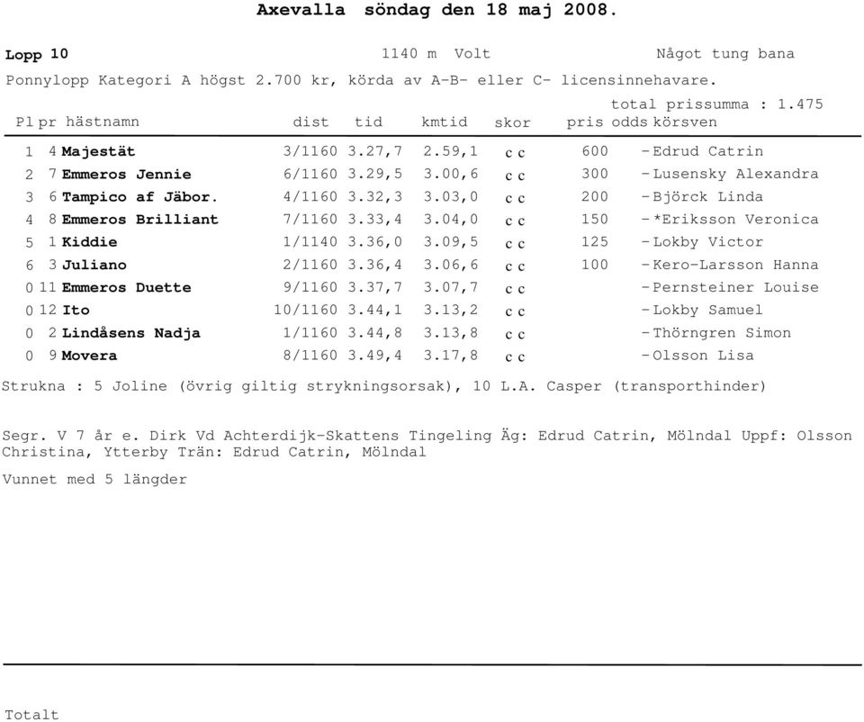 7,7.,.7,7., Pernsteiner Louise Lokby Samuel Linåsens Naja 9 Movera /6 8/6.,8.9,.,8.7,8 Thörngren Simon Olsson Lisa Strukna : Joline (övrig giltig strykningsorsak), L.A.