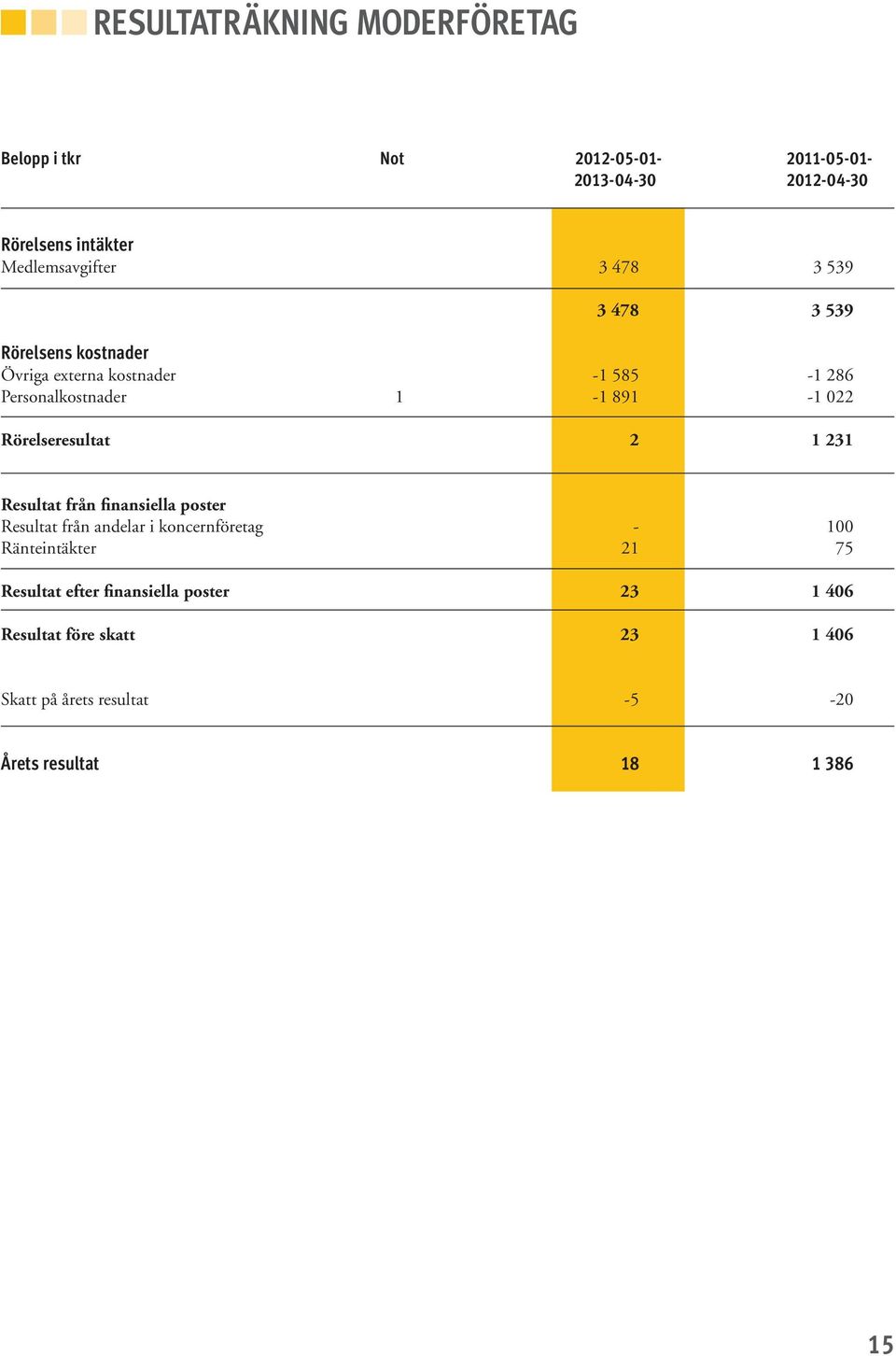 891-1 022 Rörelseresultat 2 1 231 Resultat från finansiella poster Resultat från andelar i koncernföretag - 100