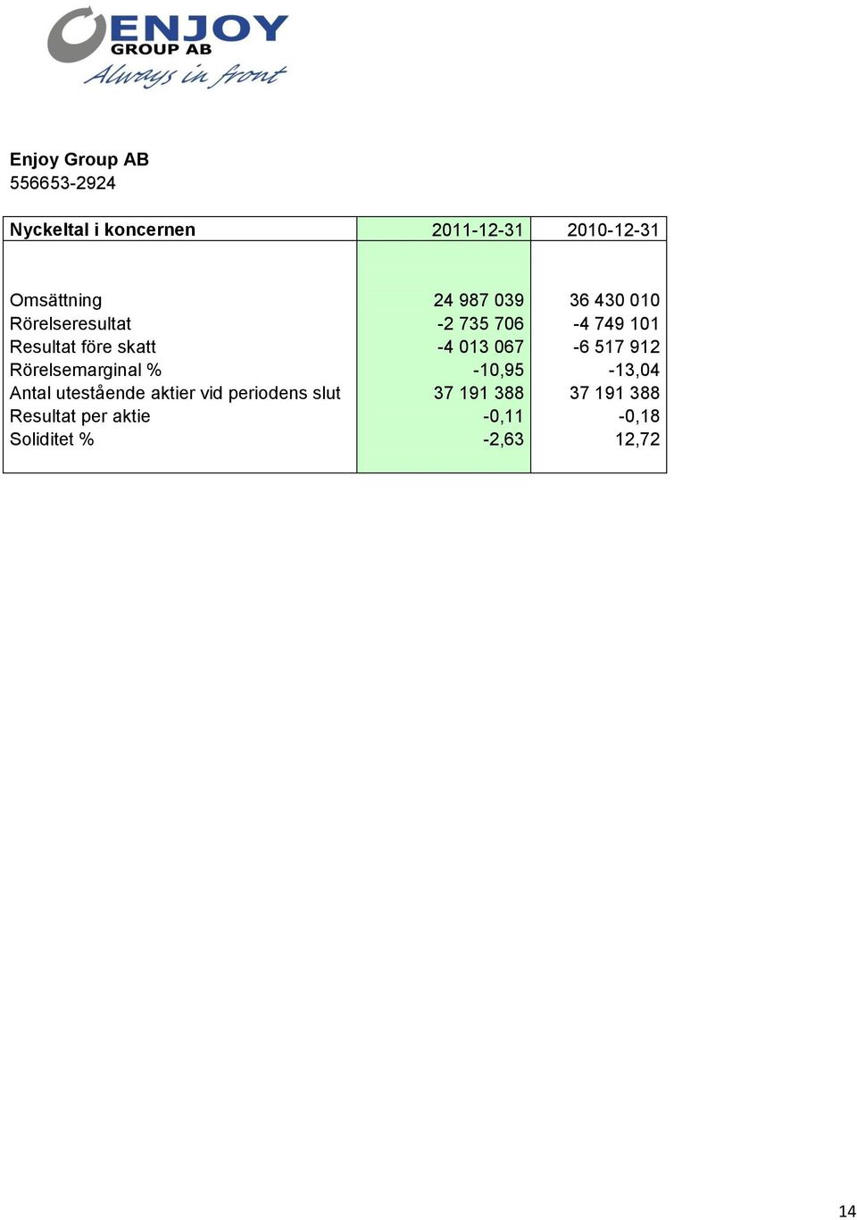 013 067-6 517 912 Rörelsemarginal % -10,95-13,04 Antal utestående aktier vid