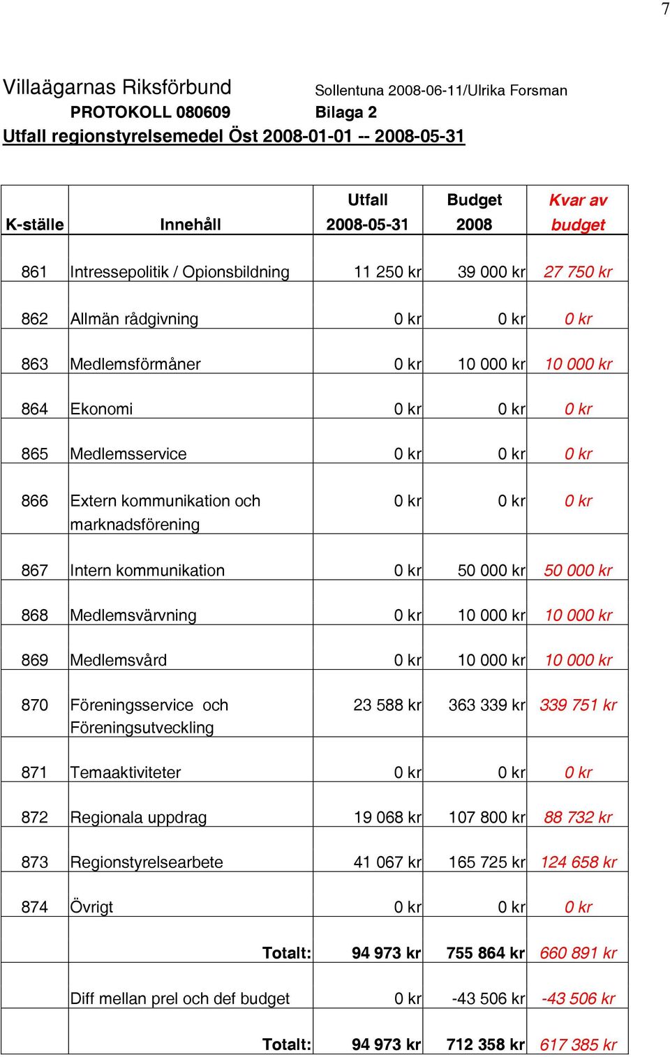 Medlemsservice 0 kr 0 kr 0 kr 866 Extern kommunikation och 0 kr 0 kr 0 kr marknadsförening 867 Intern kommunikation 0 kr 50 000 kr 50 000 kr 868 Medlemsvärvning 0 kr 10 000 kr 10 000 kr 869