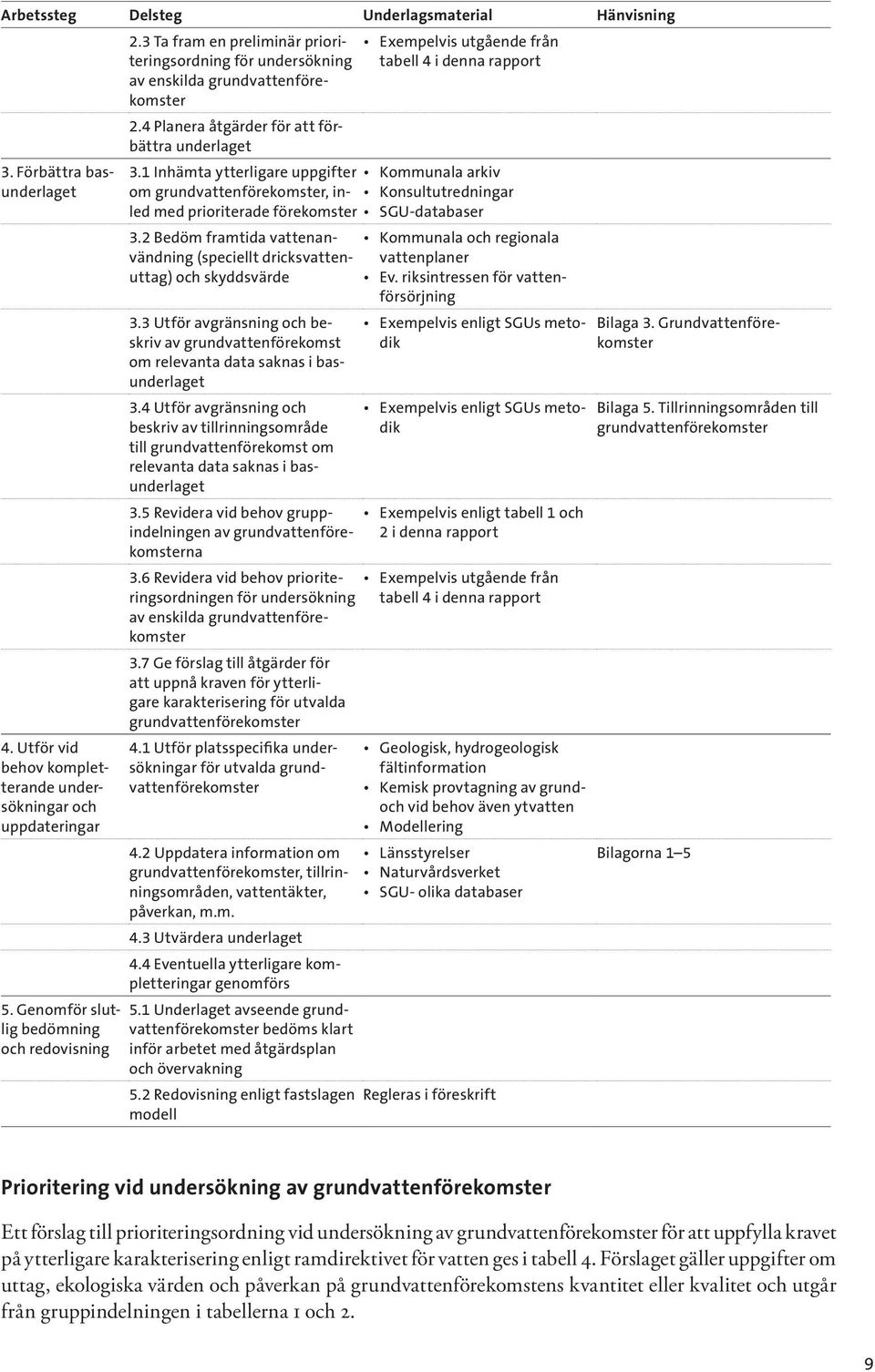 1 Inhämta ytterligare uppgifter Kommunala arkiv om grundvattenförekomster, inled med prioriterade förekomster Konsultutredningar SGU-databaser 3.