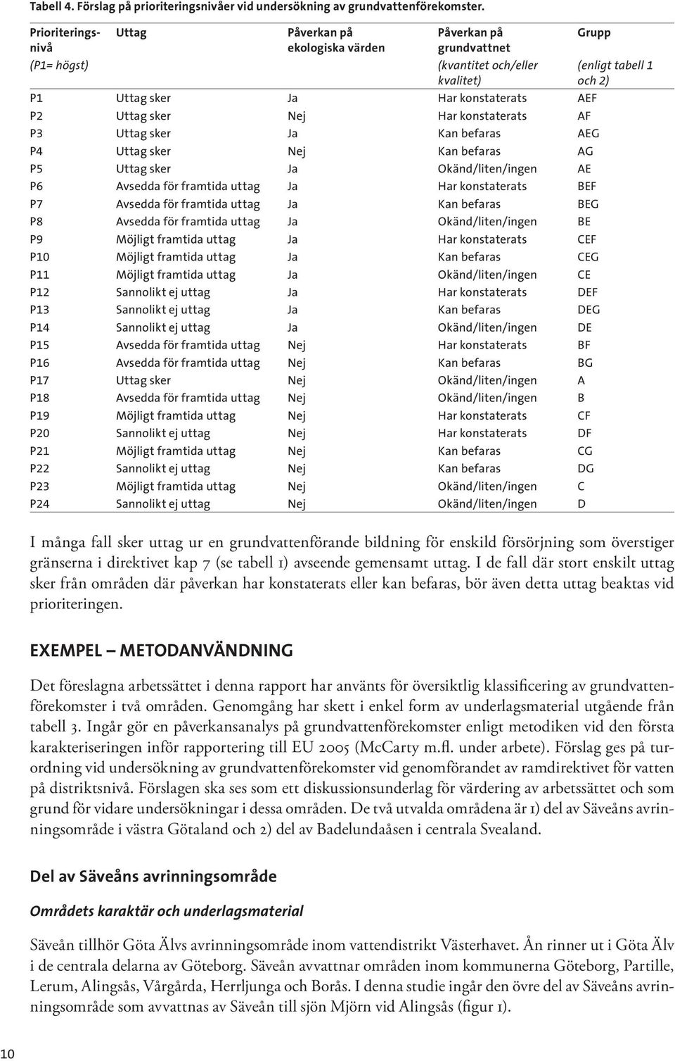 P3 Uttag sker Ja Kan befaras AEG P4 Uttag sker Nej Kan befaras AG P5 Uttag sker Ja Okänd/liten/ingen AE P6 Avsedda för framtida uttag Ja Har konstaterats BEF P7 Avsedda för framtida uttag Ja Kan