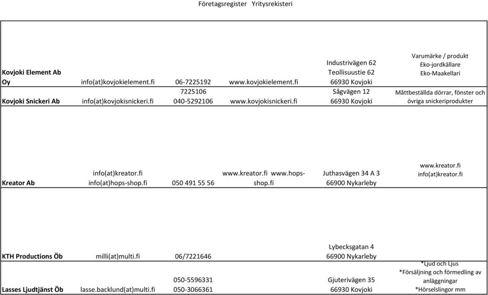 fi Industrivägen 62 Teollisuustie 62 66930 Kovjoki Sågvägen 12 66930 Kovjoki Varumärke / produkt Eko-jordkällare Eko-Maakellari Måttbeställda dörrar, fönster och övriga snickeriprodukter