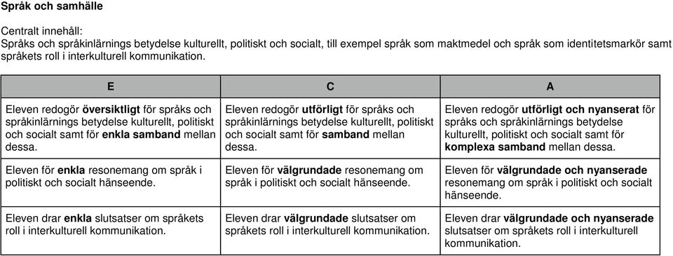 Eleven för enkla resonemang om språk i politiskt och socialt hänseende. Eleven drar enkla slutsatser om språkets roll i interkulturell kommunikation.