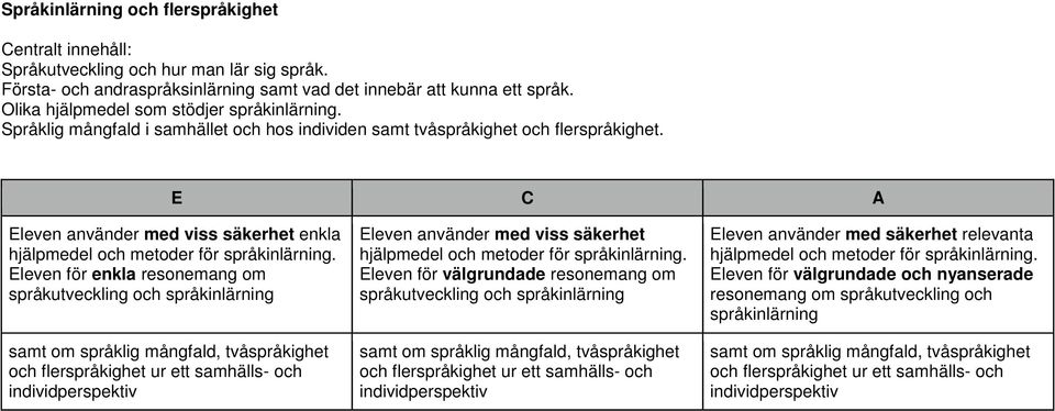 Eleven för enkla resonemang om språkutveckling och språkinlärning samt om språklig mångfald, tvåspråkighet och flerspråkighet ur ett samhälls- och individperspektiv hjälpmedel och metoder för