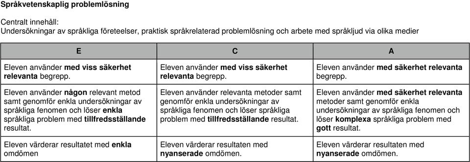 Eleven värderar resultatet med enkla omdömen Eleven använder relevanta metoder samt genomför enkla undersökningar av språkliga fenomen och löser språkliga problem med tillfredsställande