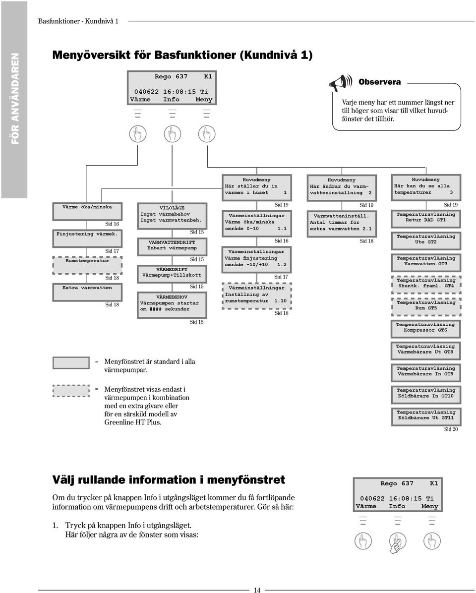 Huvudmeny Här ställer du in värmen i huset 1 Huvudmeny Här ändrar du varmvatteninställning 2 Huvudmeny Här kan du se alla temperaturer 3 Värme öka/minska Sid 16 Finjustering värmek.