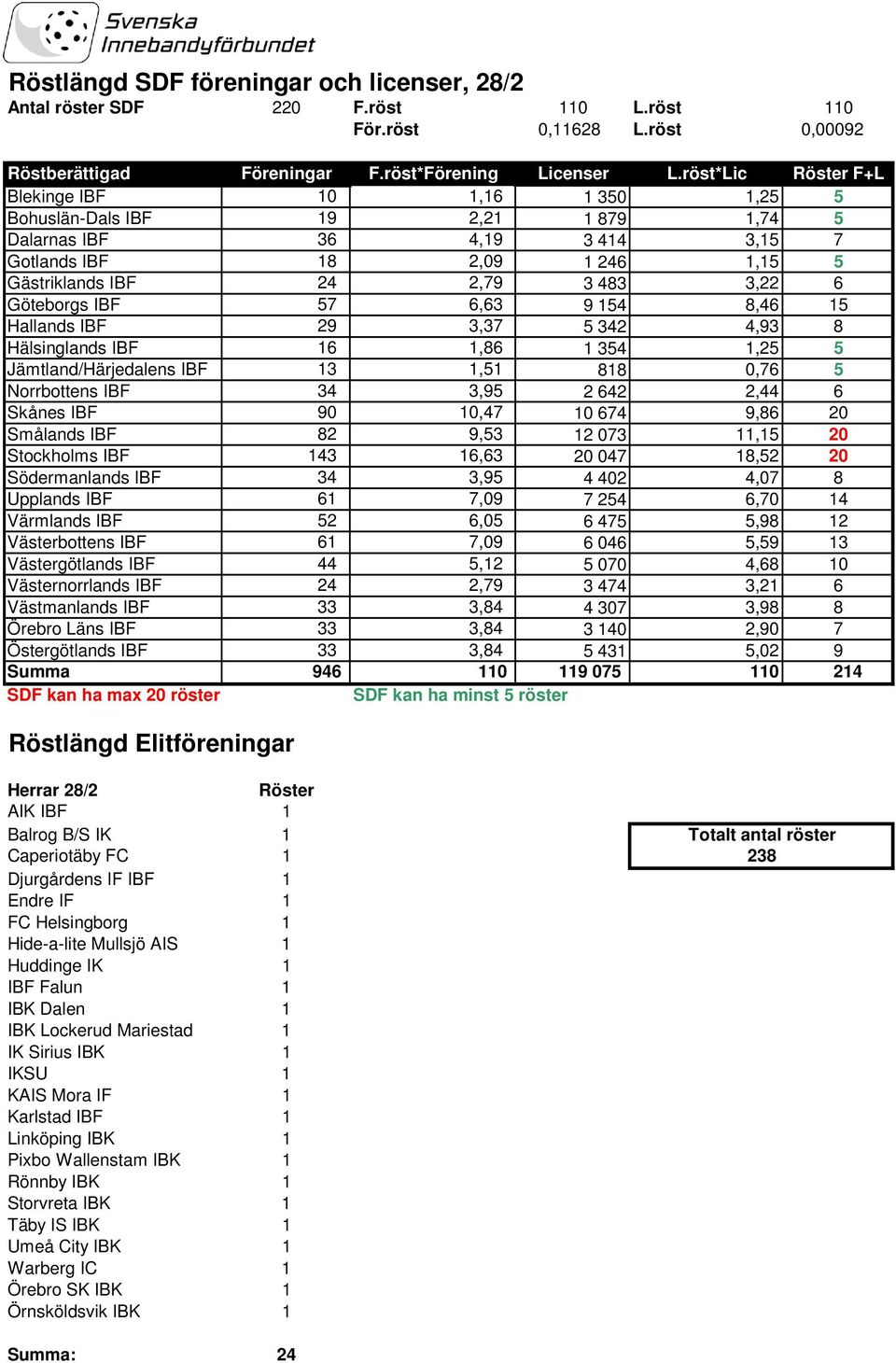 Göteborgs IBF 57 6,63 9 154 8,46 15 Hallands IBF 29 3,37 5 342 4,93 8 Hälsinglands IBF 16 1,86 1 354 1,25 5 Jämtland/Härjedalens IBF 13 1,51 818 0,76 5 Norrbottens IBF 34 3,95 2 642 2,44 6 Skånes IBF