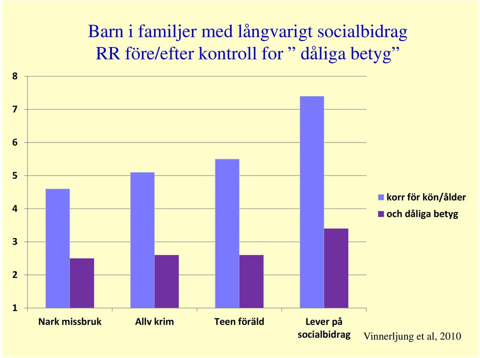 kön/ålder och dåliga betyg 3 2 1 Nark missbruk Allv