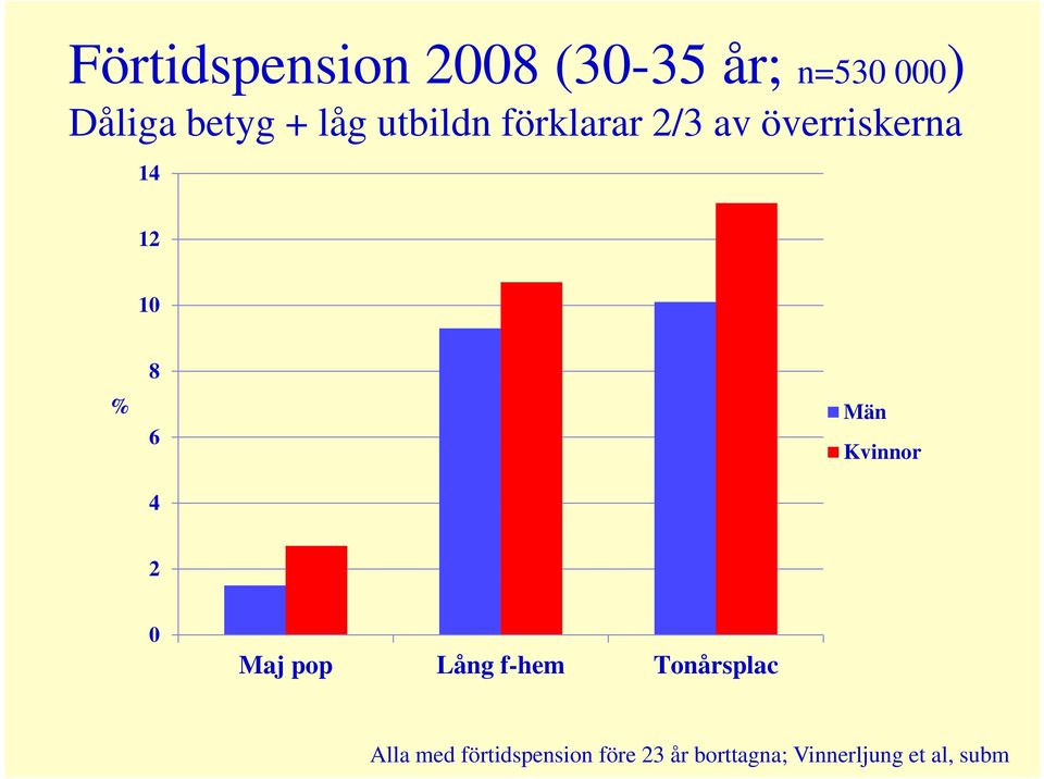 Män 6 Kvinnor 4 2 0 Maj pop Lång f-hem Tonårsplac Alla