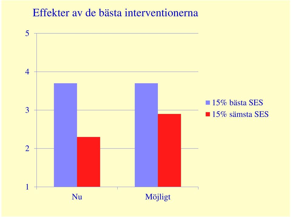 3 15% bästa SES 15%