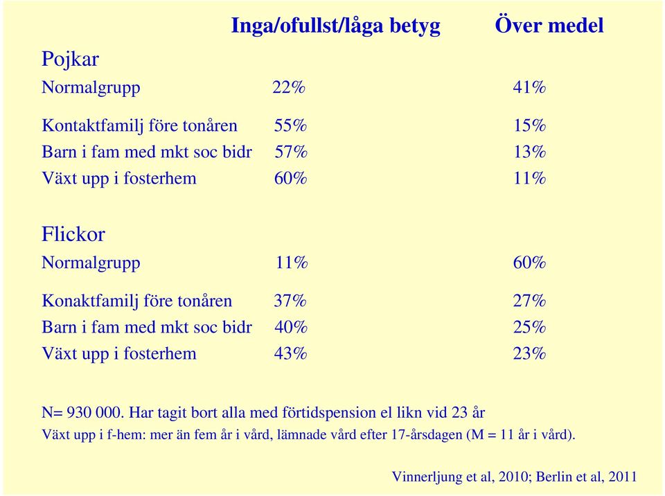 soc bidr 40% 25% Växt upp i fosterhem 43% 23% N= 930 000.