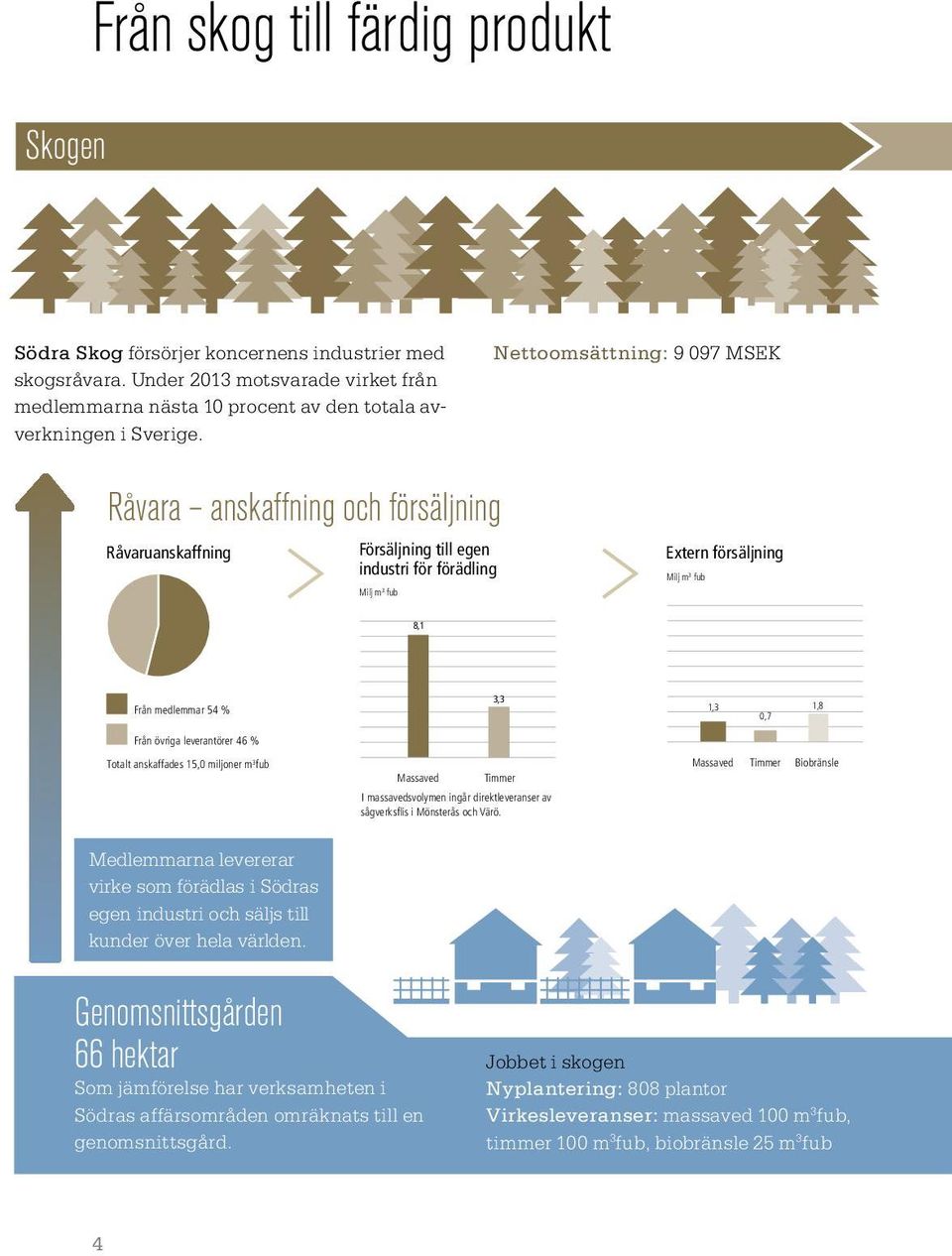 1,3 0,7 1,8 Från övriga leverantörer 46 % Totalt anskaffades 15,0 miljoner m 3 fub Massaved Timmer Biobränsle Massaved Timmer I massavedsvolymen ingår direktleveranser av sågverksflis i Mönsterås och