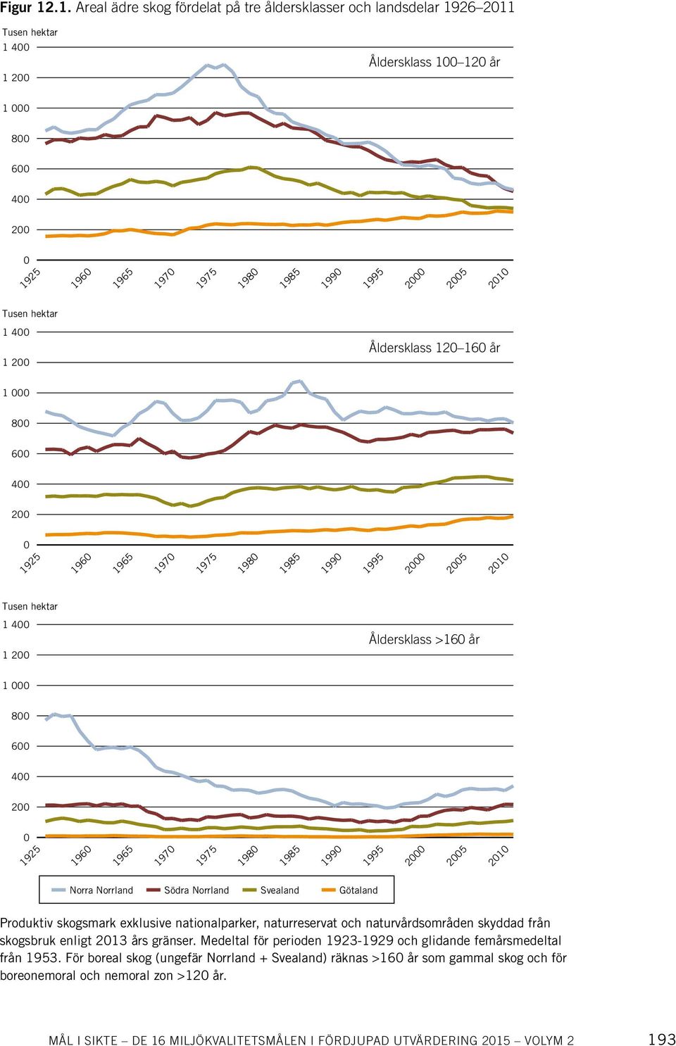 600 400 200 0 1925 1960 1965 1970 1975 1980 1985 1990 1995 2000 2005 2010 Tusen hektar 1 400 1 200 Åldersklass 120 160 år 1 000 800 600 400 200 0 1925 1960 1965 1970 1975 1980 1985 1990 1995 2000
