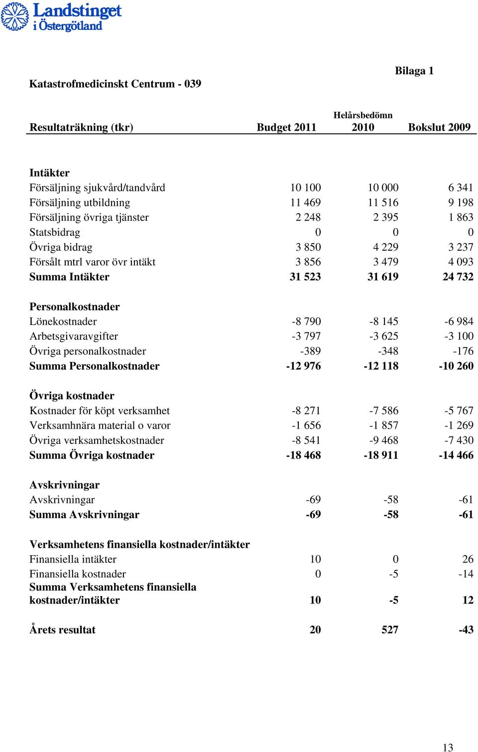 Personalkostnader Lönekostnader -8 790-8 145-6 984 Arbetsgivaravgifter -3 797-3 625-3 100 Övriga personalkostnader -389-348 -176 Summa Personalkostnader -12 976-12 118-10 260 Övriga kostnader