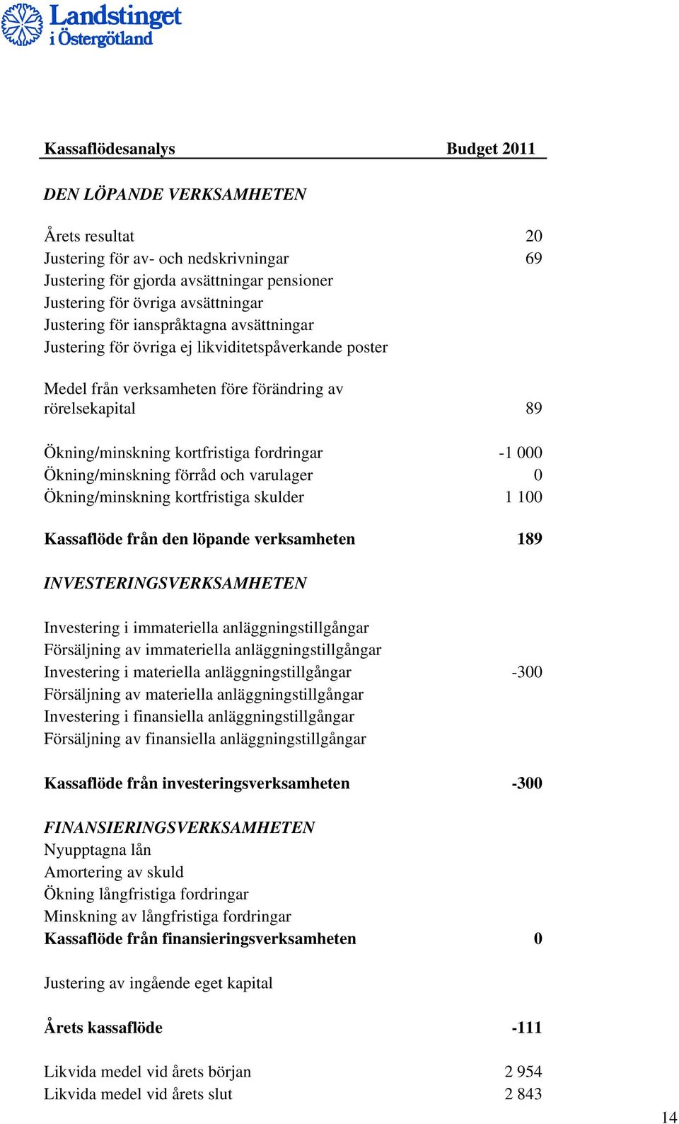 000 Ökning/minskning förråd och varulager 0 Ökning/minskning kortfristiga skulder 1 100 Kassaflöde från den löpande verksamheten 189 INVESTERINGSVERKSAMHETEN Investering i immateriella