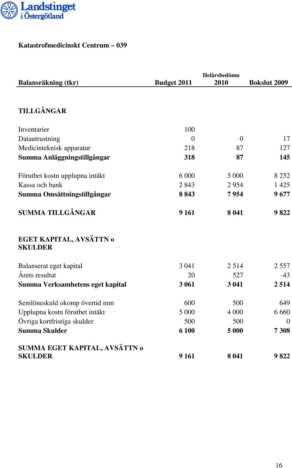 041 9 822 EGET KAPITAL, AVSÄTTN o SKULDER Balanserat eget kapital 3 041 2 514 2 557 Årets resultat 20 527-43 Summa Verksamhetens eget kapital 3 061 3 041 2 514 Semlöneskuld okomp övertid