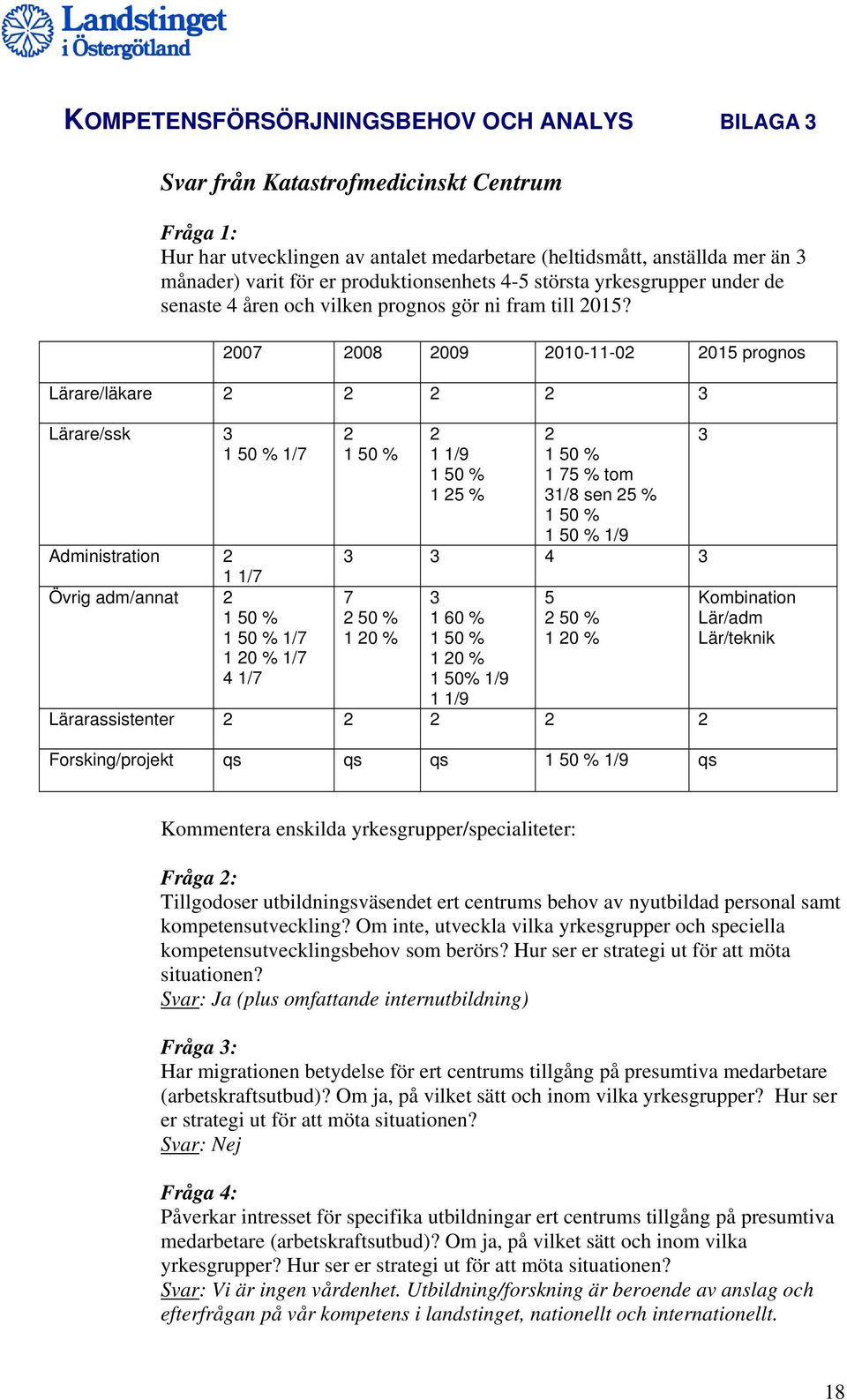 2007 2008 2009 2010-11-02 2015 prognos Lärare/läkare 2 2 2 2 3 Lärare/ssk 3 1 50 % 1/7 Administration 2 1 1/7 Övrig adm/annat 2 1 50 % 1 50 % 1/7 1 20 % 1/7 4 1/7 2 1 50 % 2 1 1/9 1 50 % 1 25 % 2 1