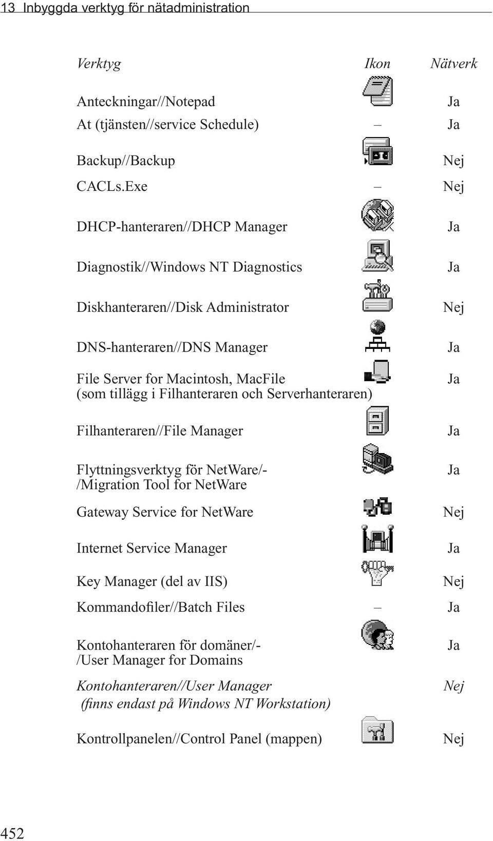 Filhanteraren och Serverhanteraren) Filhanteraren//File Manager Flyttningsverktyg för NetWare/- /Migration Tool for NetWare Gateway Service for NetWare Internet Service Manager Ja Ja Nej Ja Ja