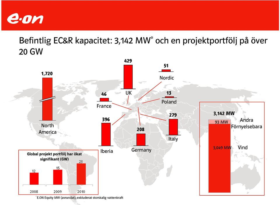 MW Andra Förnyelsebara Global projekt portfölj har ökat signifikant (GW) Iberia