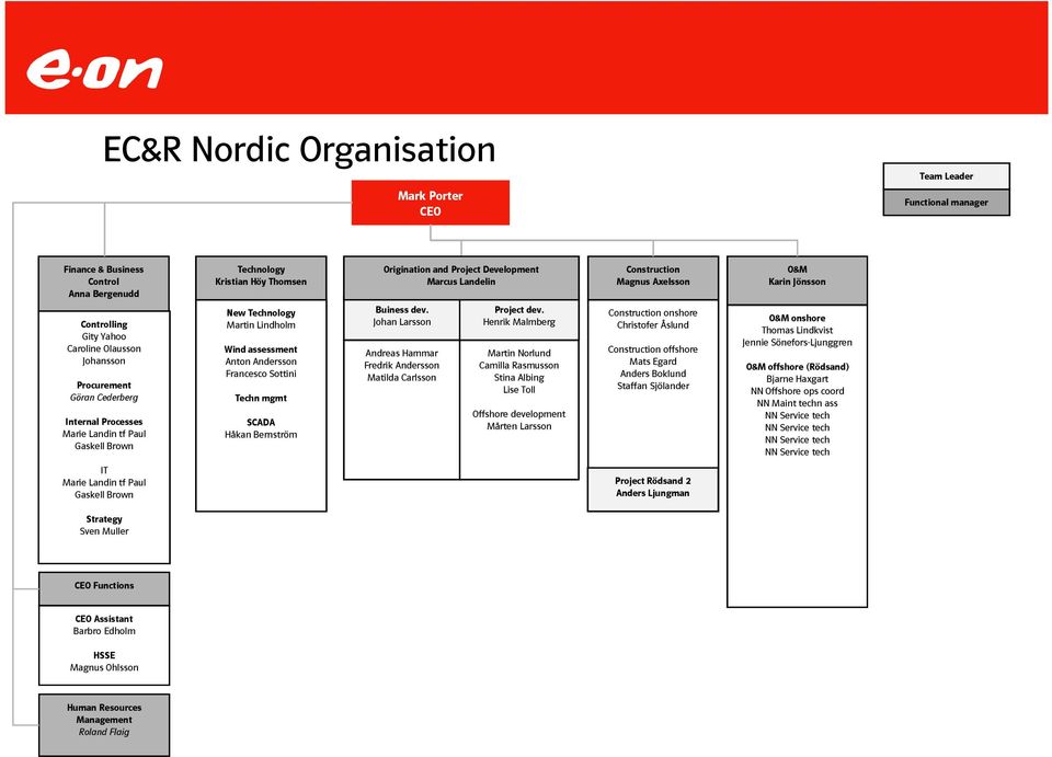 Martin Lindholm Wind assessment Anton Andersson Francesco Sottini Techn mgmt SCADA Håkan Bernström Buiness dev. Johan Larsson Andreas Hammar Fredrik Andersson Matilda Carlsson Project dev.