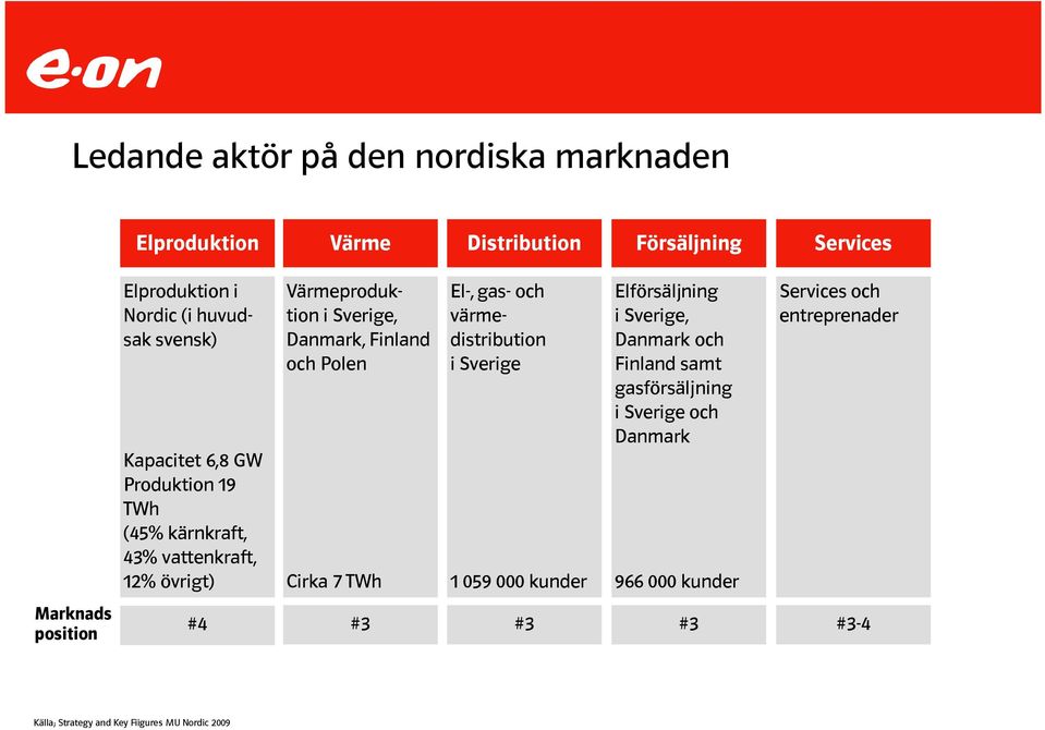 Cirka 7 TWh El-, gas- och värmedistribution i Sverige 1 059 000 kunder Elförsäljning i Sverige, Danmark och Finland samt gasförsäljning i